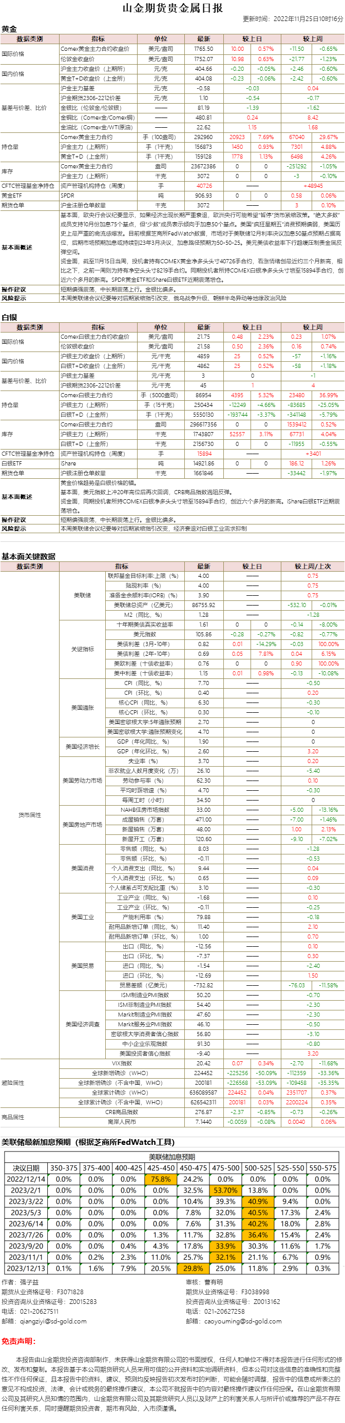 山金期货贵金属日报20221125.png