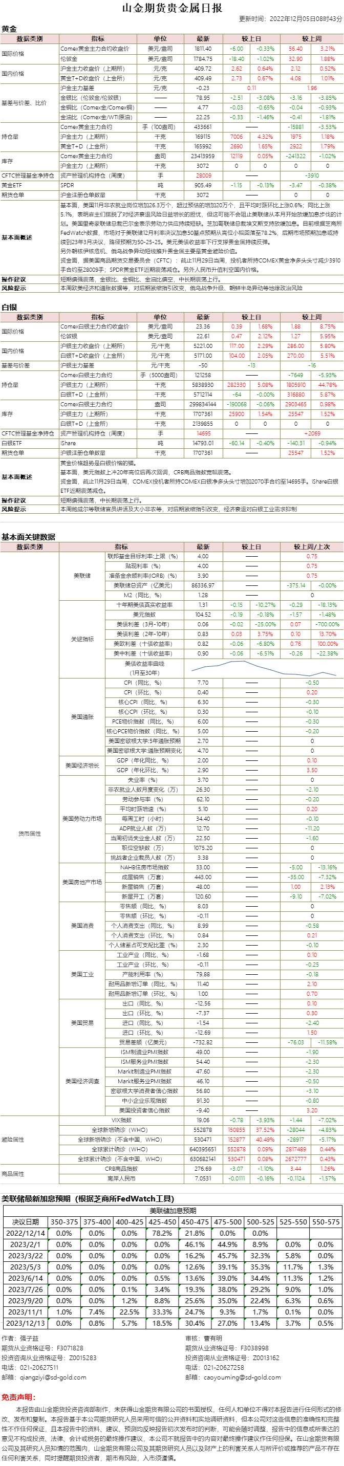 山金期货贵金属日报20221205.png