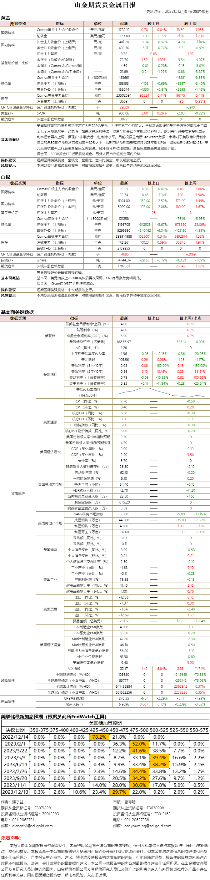 山金期货贵金属日报20221207.png