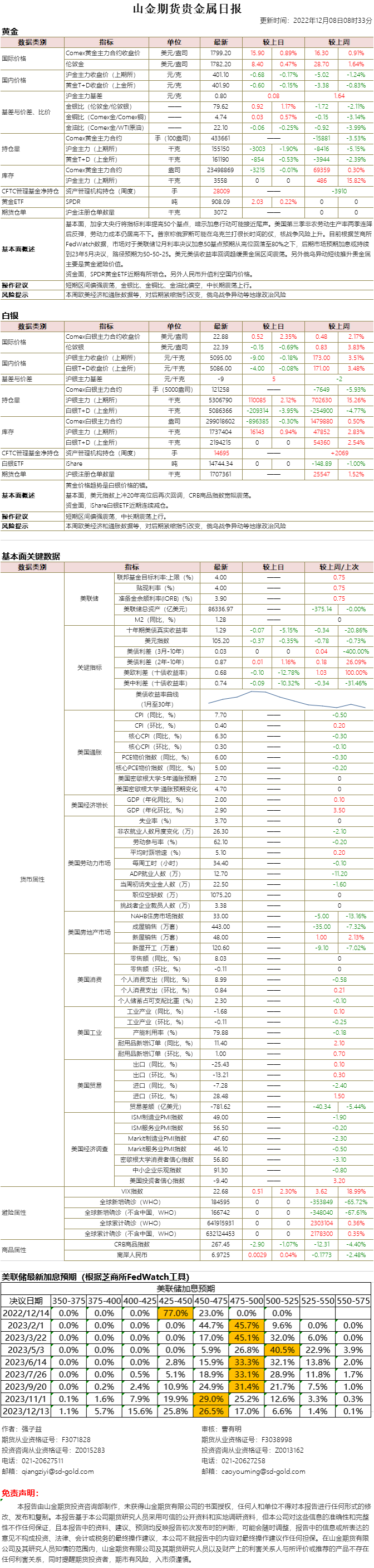 山金期货贵金属日报20221208.png