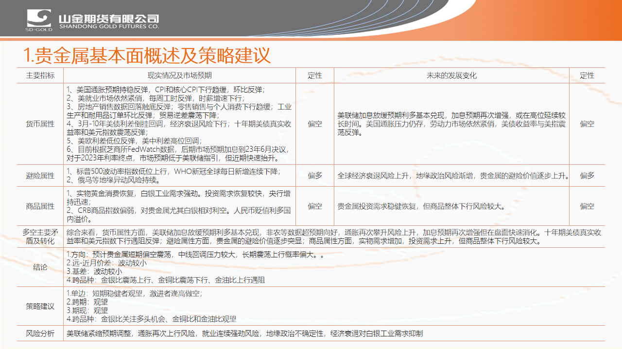 加息预期快速消化，国内溢价重新放大？——山金期货贵金属周度策略报告20230220.png